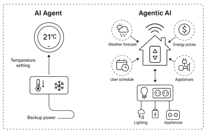 「AIエージェント」と「エージェント型AI」の違いをはっきりさせようか(生成AIクローズアップ) 画像