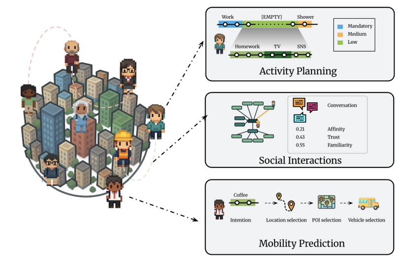 首都圏に1000体の「人格AI」を生活させ行動シミュレーションする「CitySim」、トヨタが開発。最大100万体まで(生成AIクローズアップ) 画像