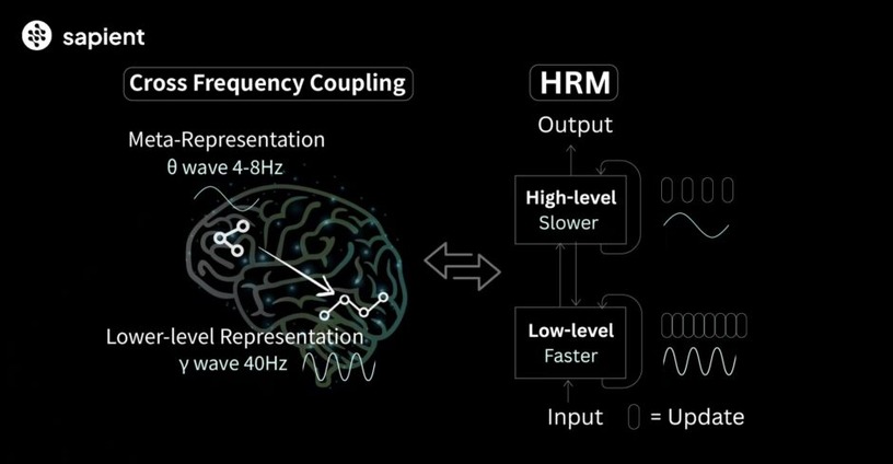謎の超小型AI「HRM」、たった2700万パラメータで巨大なOpenAI o3やClaude 3.7を蹴散らす(生成AIクローズアップ) 画像