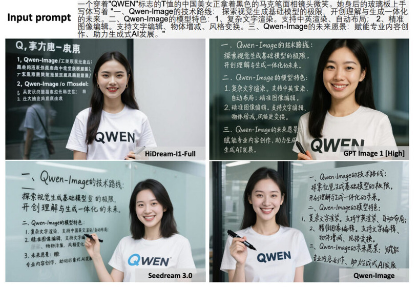 “漢字”を正確に描画する生成AI「Qwen-Image」、5秒間の動画を4090なら21秒で生成するAI「FastWan」など生成AI技術5つを解説(生成AIウィークリー) 画像