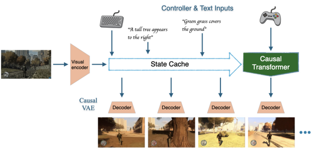 プレイしながら文章でワールドを瞬時に生成していくAIゲームエンジン「Mirage」、Appleの新コーディング生成AI「DiffuCoder」など生成AI技術5つを解説(生成AIウィークリー)