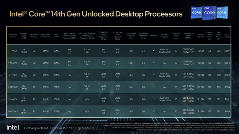 インテル「究極のゲーミングプラットフォーム」第14世代Coreプロセッサ発表。世界最速の6GHz到達、AIオーバークロック対応