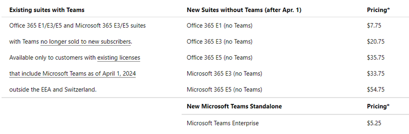 マイクロソフト、企業向けMicrosoft 365とOffice 365へのTeamsバンドルを廃止
