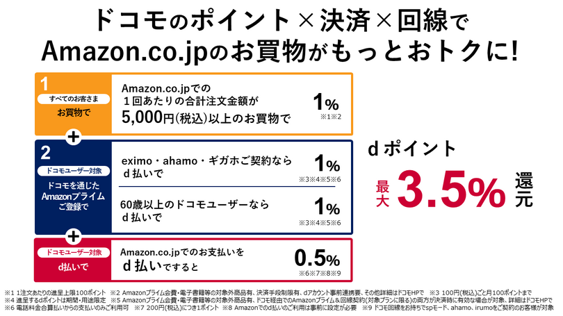 アマゾンの買い物でdポイントが貯まる、ドコモとAmazonがdポイントとプライムで協業