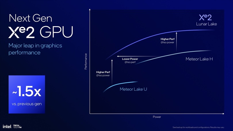 インテル、次世代Core UltraプロセッサLunar Lake詳細発表。計120TOPS AI PC性能でCopilot＋ PC対応、CPU・GPUも刷新
