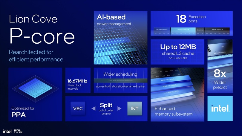 インテル、次世代Core UltraプロセッサLunar Lake詳細発表。計120TOPS AI PC性能でCopilot＋ PC対応、CPU・GPUも刷新