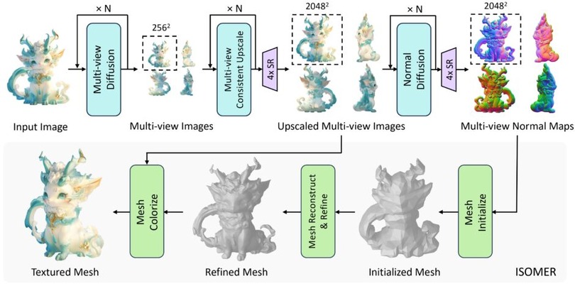 プロ作成モデルに匹敵する写真1枚→3Dモデル生成「Unique3D」、アーティストが丁寧に作ったようなポリゴンメッシュ生成「MeshAnything」など生成AI技術5つを解説（生成AIウィークリー）