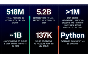 GitHubで最も使われている言語、PythonがJavaScriptを抜き1位に。生成AI関連プロジェクト急増が要因 画像