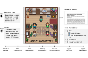 アイディアを入力するだけ、自律AIたちが調査→実験→論文執筆の研究全般を行うAMD開発「Agent Laboratory」、音声に応じて自然な口パクを生成する動画AI「LatentSync」など生成AI技術5つを解説（生成AIウィークリー） 画像
