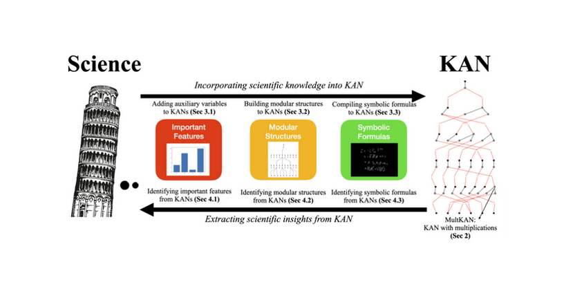 AIによる科学的発見を目指す「KAN 2.0」新星ニューラルネットワークアーキテクチャKANを科学に応用（生成AI論文ピックアップ） 画像