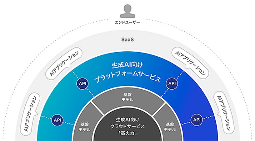 さくらインターネット、生成AIプラットフォームサービスの開発に着手。NEC製LLM「ことみ」も提供 画像