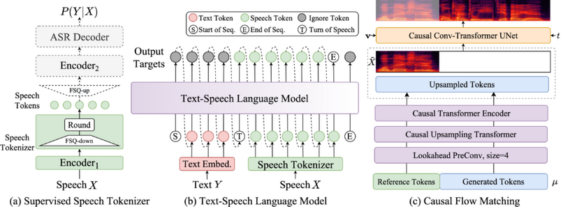 リアルタイム文章読み上げAI「CosyVoice 2」、アニメの中間フレーム自動生成AI「AniDoc」など生成AI技術5つを解説（生成AIウィークリー） 画像