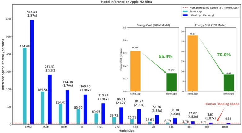 1000憶パラメータLLMをシングルCPUでローカル実行できる「bitnet.cpp 1.0」、新テキスト読み上げAI「F5-TTS」など生成AI技術6つを解説（生成AIウィークリー）