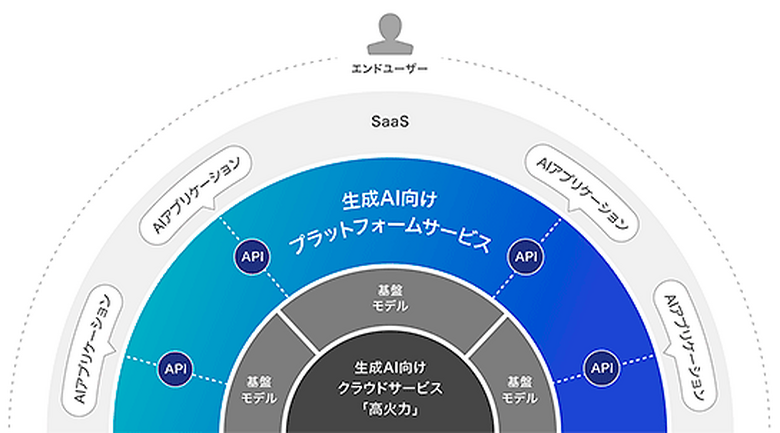 さくらインターネット、生成AIプラットフォームサービスの開発に着手。NEC製LLM「ことみ」も提供