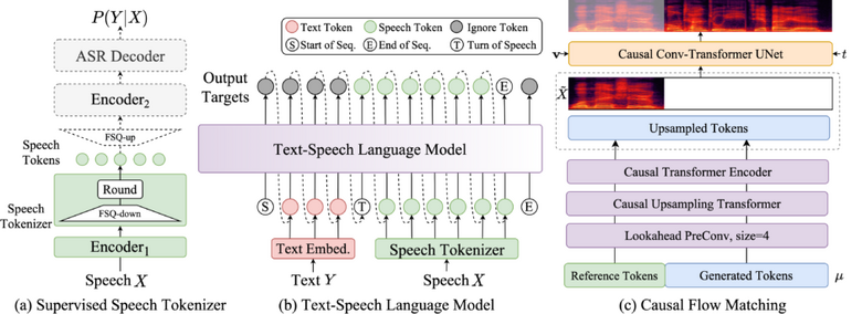 リアルタイム文章読み上げAI「CosyVoice 2」、アニメの中間フレーム自動生成AI「AniDoc」など生成AI技術5つを解説（生成AIウィークリー）