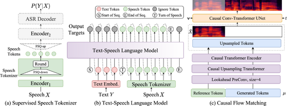 リアルタイム文章読み上げAI「CosyVoice 2」、アニメの中間フレーム自動生成AI「AniDoc」など生成AI技術5つを解説（生成AIウィークリー） 画像