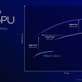 インテル、次世代Core UltraプロセッサLunar Lake詳細発表。計120TOPS AI PC性能でCopilot＋ PC対応、CPU・GPUも刷新