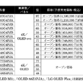 LG 4Kテレビ2024年モデルはAI強化、ゲーミング志向42インチから400万円の壁掛け97インチ有機ELまで