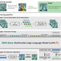 漫画の1コマから続く20コマ以上を作り出す物語生成AI「SEED-Story」、イラストの制作過程動画を生成するAI「PaintsUndo」など生成AI技術5つを解説（生成AIウィークリー）