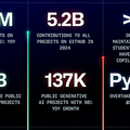 GitHubで最も使われている言語、PythonがJavaScriptを抜き1位に。生成AI関連プロジェクト急増が要因