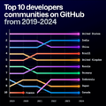 GitHubで最も使われている言語、PythonがJavaScriptを抜き1位に。生成AI関連プロジェクト急増が要因