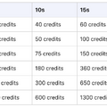 OpenAIのSora、1080p 最大20秒の動画生成AI最高水準でついに一般公開。3万円コースのChatGPT Proユーザーは無制限モードあり（CloseBox）