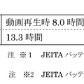 JEITAバッテリ動作時間測定法が9年ぶり改定。動画再生時とアイドル時を併記のJEITA 3.0に