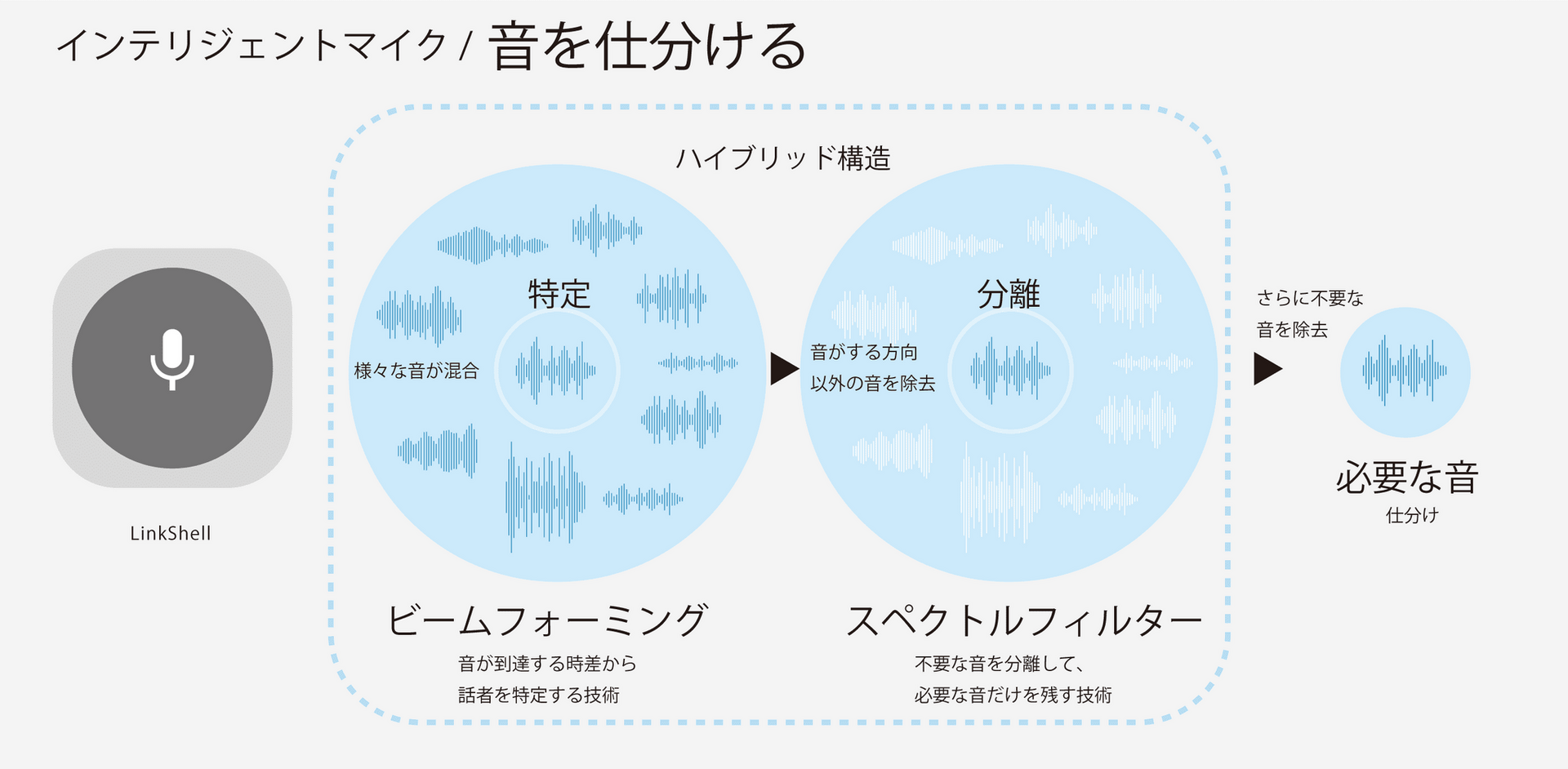 NTTソノリティ、必要な声だけ届けるビームマイクスピーカー「LinkShell