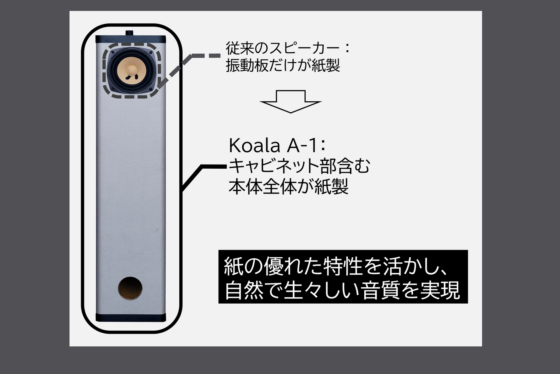 本体の95%が紙なのに音がいいスピーカー。職人技を遺憾なく発揮した「Koala A-1」の実力を探る（小寺信良） | テクノエッジ TechnoEdge