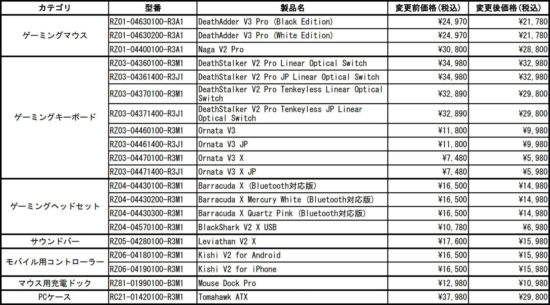 Razerのゲーミングデバイス20製品が価格改定で値下げに。期間限定