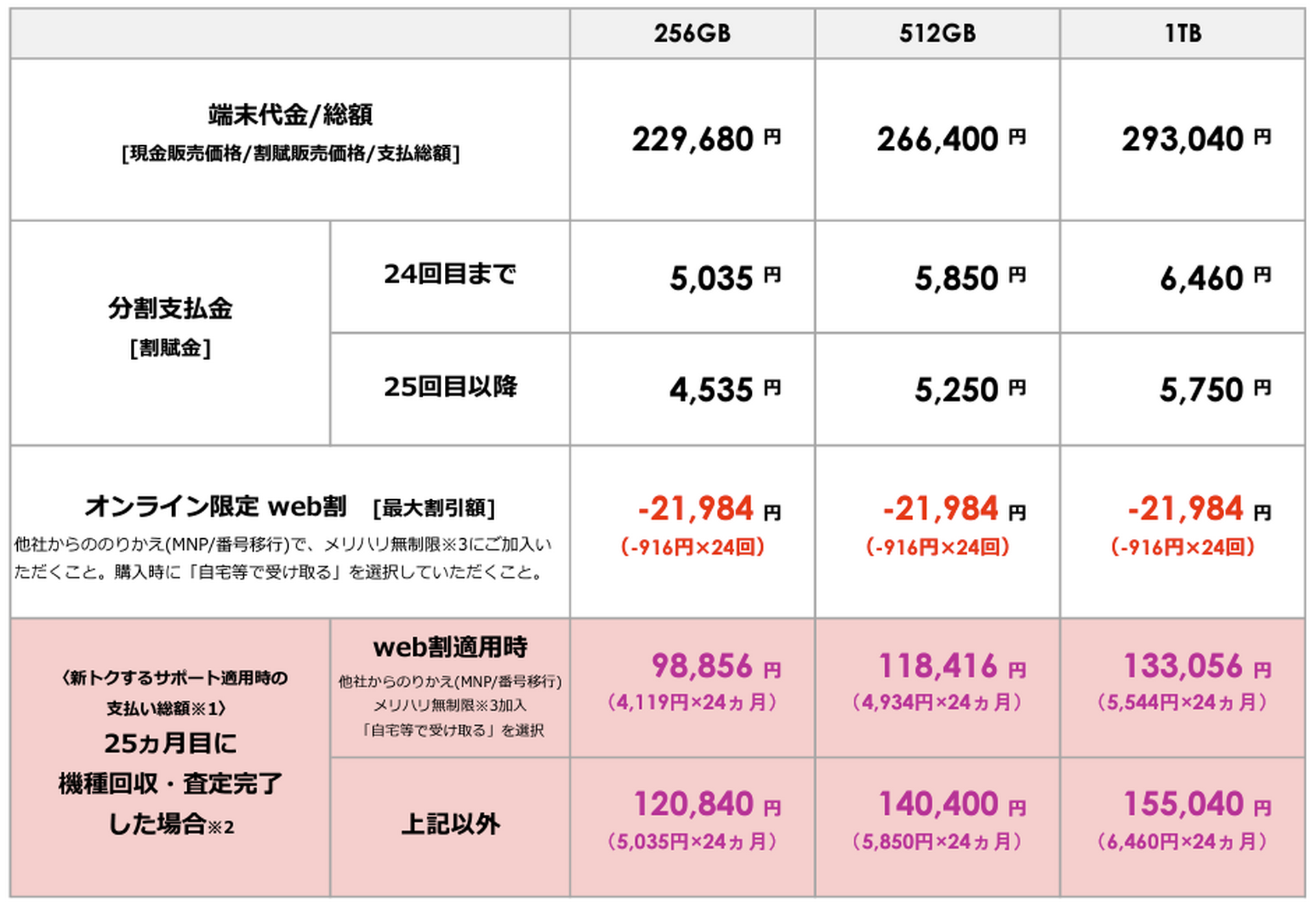 SoftBankのiPhone 15価格は実質負担5万2656円~、15 Proは7万4136円から