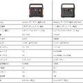 Jackeryの定番ポータブル電源240がリニューアル。出力1.5倍の300W、UPS兼用、充電サイクル4000回超のLiFePO4電池採用