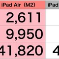高価なiPad Pro（M4）は性能も極上、iPad Air（M2）は現実的選択。実機を触ってiPadの買い時を考えた（村上タクタ）