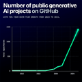 GitHubで最も使われている言語、PythonがJavaScriptを抜き1位に。生成AI関連プロジェクト急増が要因