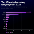 GitHubで最も使われている言語、PythonがJavaScriptを抜き1位に。生成AI関連プロジェクト急増が要因