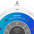 さくらインターネット、生成AIプラットフォームサービスの開発に着手。NEC製LLM「ことみ」も提供