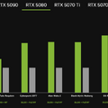 NVIDIA GeForce RTX 50シリーズ発表。5090は約40万円 / 1999ドルで1月30日発売　DLSS4で4090比最大2倍性能