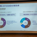 生成AIを毎日利用している営業職は18%にとどまっているとのこと