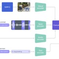 AI動画生成を最大200倍高速化する「TurboDiffusion」、映像で音声を分離するMeta開発のAI「SAM Audio」など生成AI技術5つを解説(生成AIウィークリー)