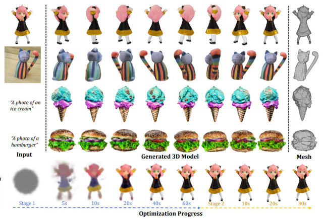 10倍高速に3Dモデル生成可能な「DreamGaussian」、ネット記事量産できる生成AI「InternLM-XComposer」など重要論文5本を解説（生成AIウィークリー）