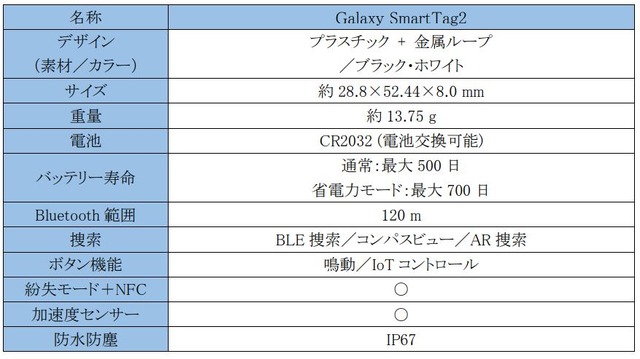 サムスンのスマートタグ国内初導入。Galaxy SmartTag2が10月19日発売