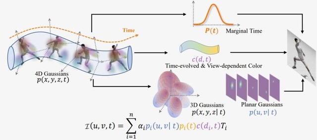 ベートーヴェンやクレオパトラなど、偉人になりきるAI「Character-LLM」、“グリグリ動かせる3Dシーン”をリアルタイム生成する「4D Gaussian Splatting」など重要論文5本を解説（生成AIウィークリー）