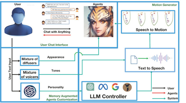 入力テキストを実写アバターに話させるツールをMicrosoftが発表、擬人化キャラの外見や性格を文章で作り出す「ChatAnything」など重要論文5本を解説（生成AIウィークリー）