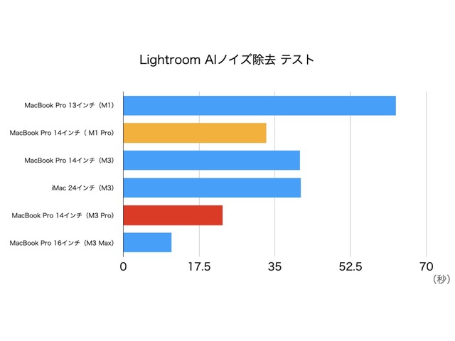 M3 Pro搭載MacBook Proを買った。M1 Proからの機種変はどんな感じだったか（西田宗千佳）