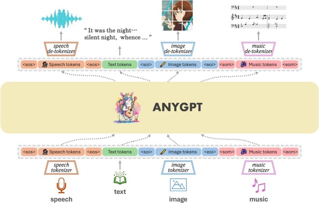 音楽含むマルチモーダルAIモデル「AnyGPT」、AIの“パラメータ”を生成するAI「P-diff」など重要論文5本を解説（生成AIウィークリー）