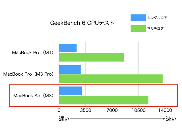 M3 MacBook Air速報レビュー。GPUの実力をゲームで確認 (西田宗千佳)