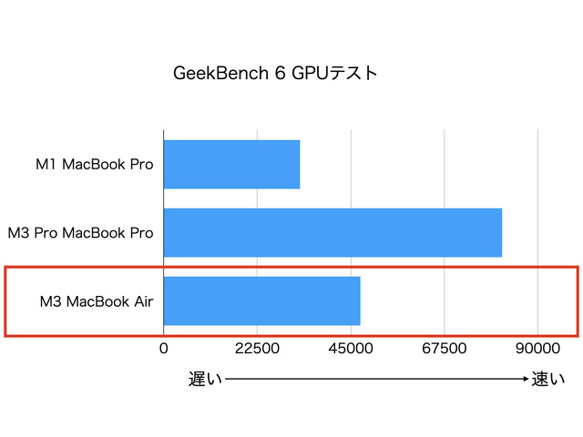 M3 MacBook Air速報レビュー。GPUの実力をゲームで確認 (西田宗千佳)