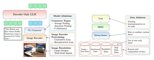 「公開するApple vs. 隠すOpenAI」アップルが300億パラメータのマルチモーダルAI「MM1」発表。重要論文5本を解説（生成AIウィークリー）