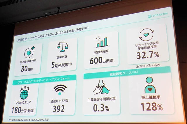 「スイングバイIPO」で東証グロース上場のソラコム、LUUPやポケトークも採用するMVNOの戦略とは？次の一手はコネクテッドカー（石野純也）