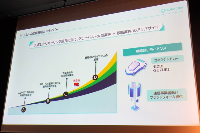 「スイングバイIPO」で東証グロース上場のソラコム、LUUPやポケトークも採用するMVNOの戦略とは？次の一手はコネクテッドカー（石野純也）